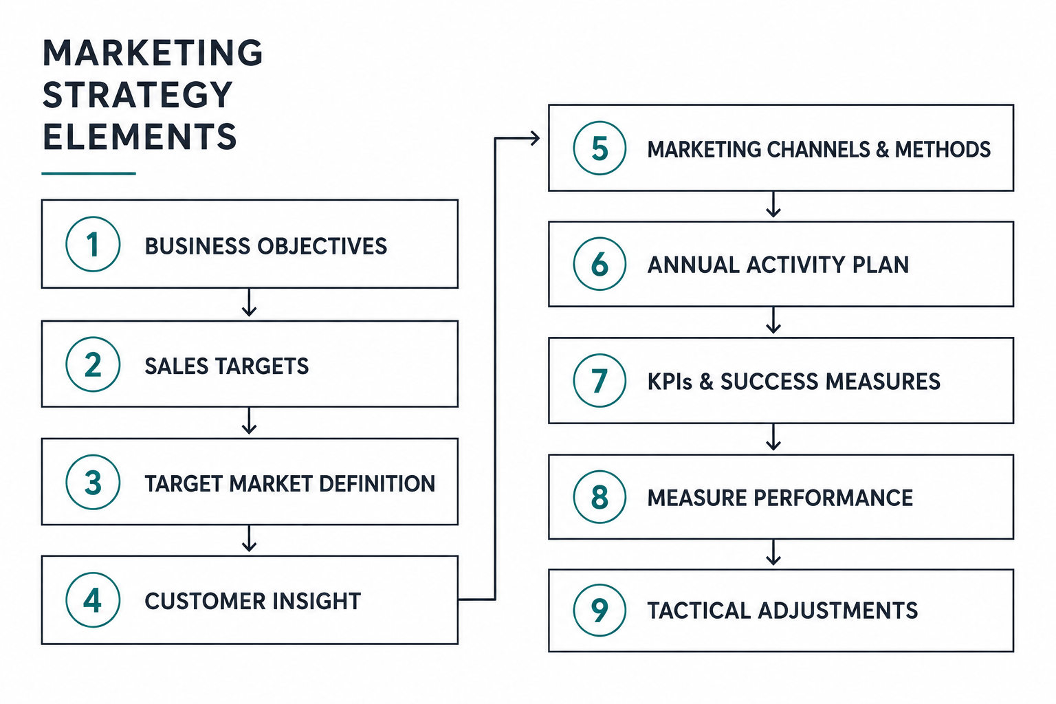 Marketing Strategy Elements Flowchart Marketing strategy elements from business objectives and customer insight through to measurement and tactical adjustments